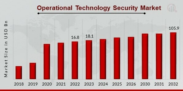 Operational Technology Security Market