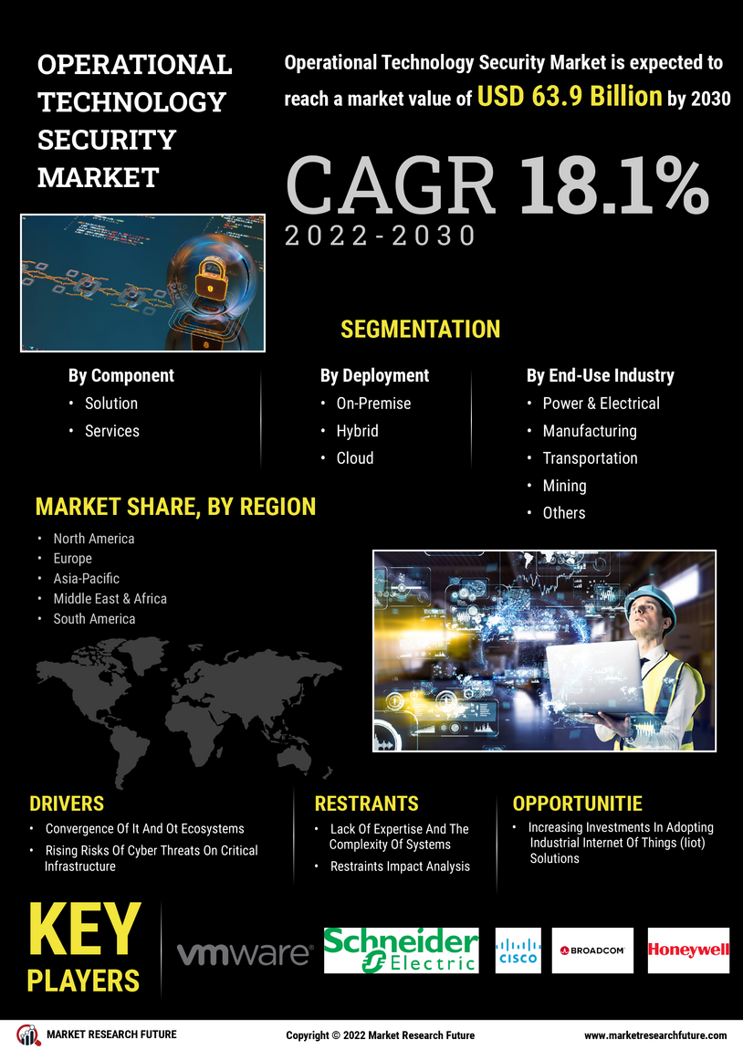 Operational Technology Security Market Share, Growth, Global Forecast 2032