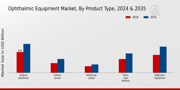 Ophthalmic Equipment Market Product Type Insights