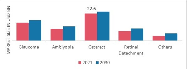 Ophthalmic Equipment Market, by Application, 2022 & 2030