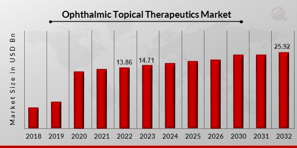 Ophthalmic Topical Therapeutics Market