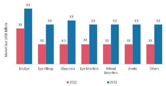 Ophthalmic Topical Therapeutics Market, by Disease Type, 2022 & 2032