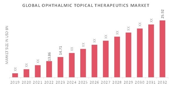 Ophthalmic Topical Therapeutics Overview