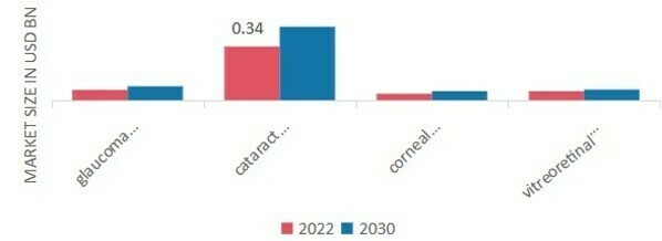 Ophthalmic Viscoelastic Devices Market, by Application, 2022 & 2030