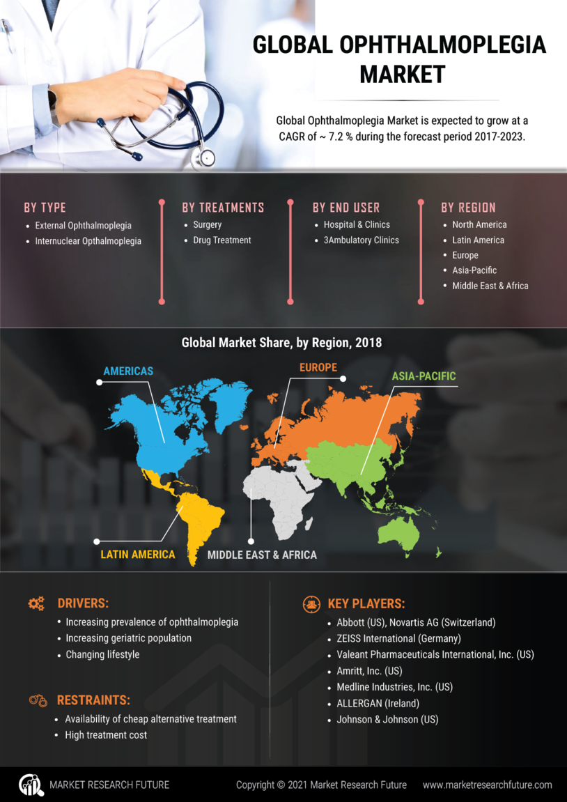 Ophthalmoplegia Market