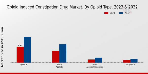 Opioid Induced Constipation Drug Market, by Opioid Type 2023 & 2032