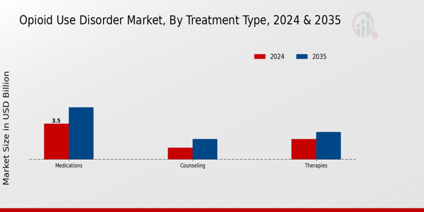 Opioid Use Disorder Market Treatment Type Insights