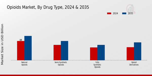 Opioids Market Drug Type Insights
