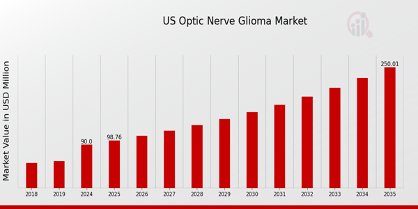 Optic Nerve Glioma Market size