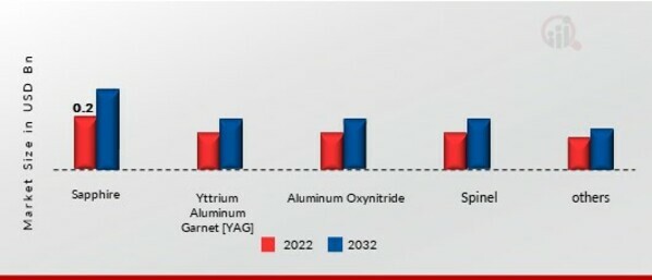 Optical Ceramics Market, by Material