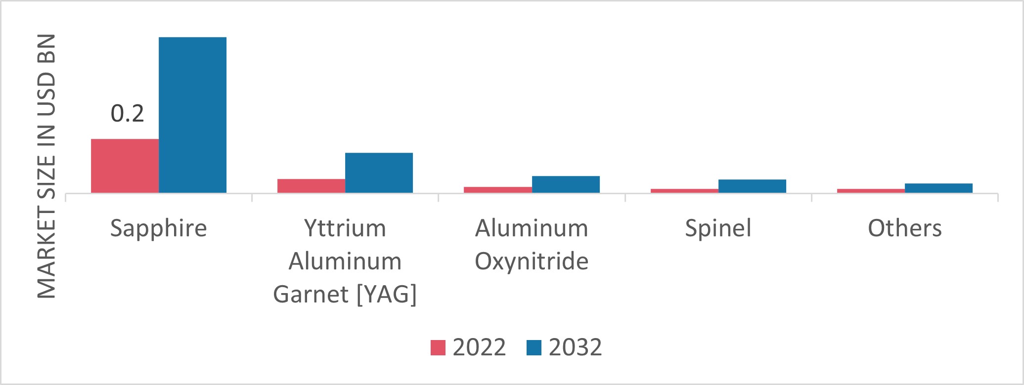 Optical Ceramics Market, by Material, 2022 & 2032