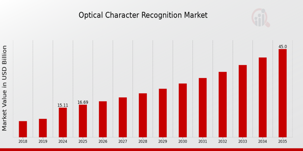 Optical Character Recognition Market Overview..