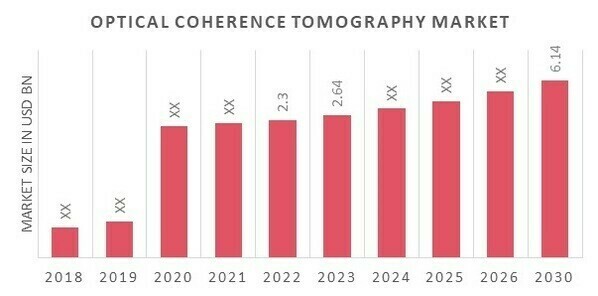 Optical Coherence Tomography Market Overview