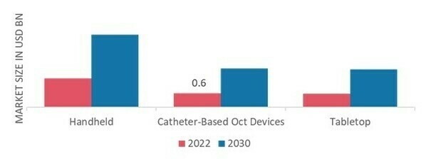 Optical Coherence Tomography Market, by Type of Devices, 2022 & 2030