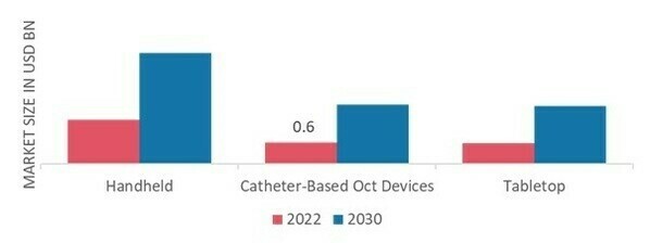 Marché de la tomographie par cohérence optique, par type d'appareil, 2022 et 2030