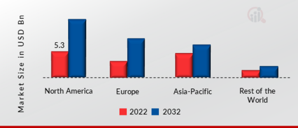 Optical Communications Market SHARE BY REGION 2022