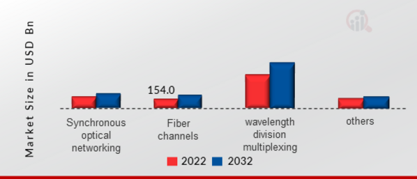  Optical Communications Market, by Technology, 2022 & 2032