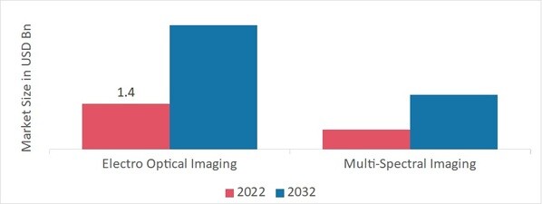 Optical Fingerprint Sensor Market, by Technology, 2022 & 2032