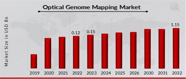 Optical Genome Mapping Market