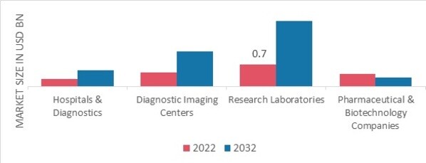 Optical Imaging Market, by end-users, 2022 & 2032