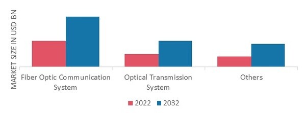 Optical Limiter Market, by Application, 2022&2032