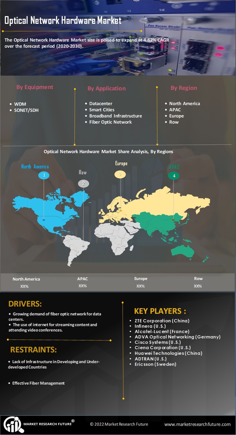 Optical Network Hardware Market