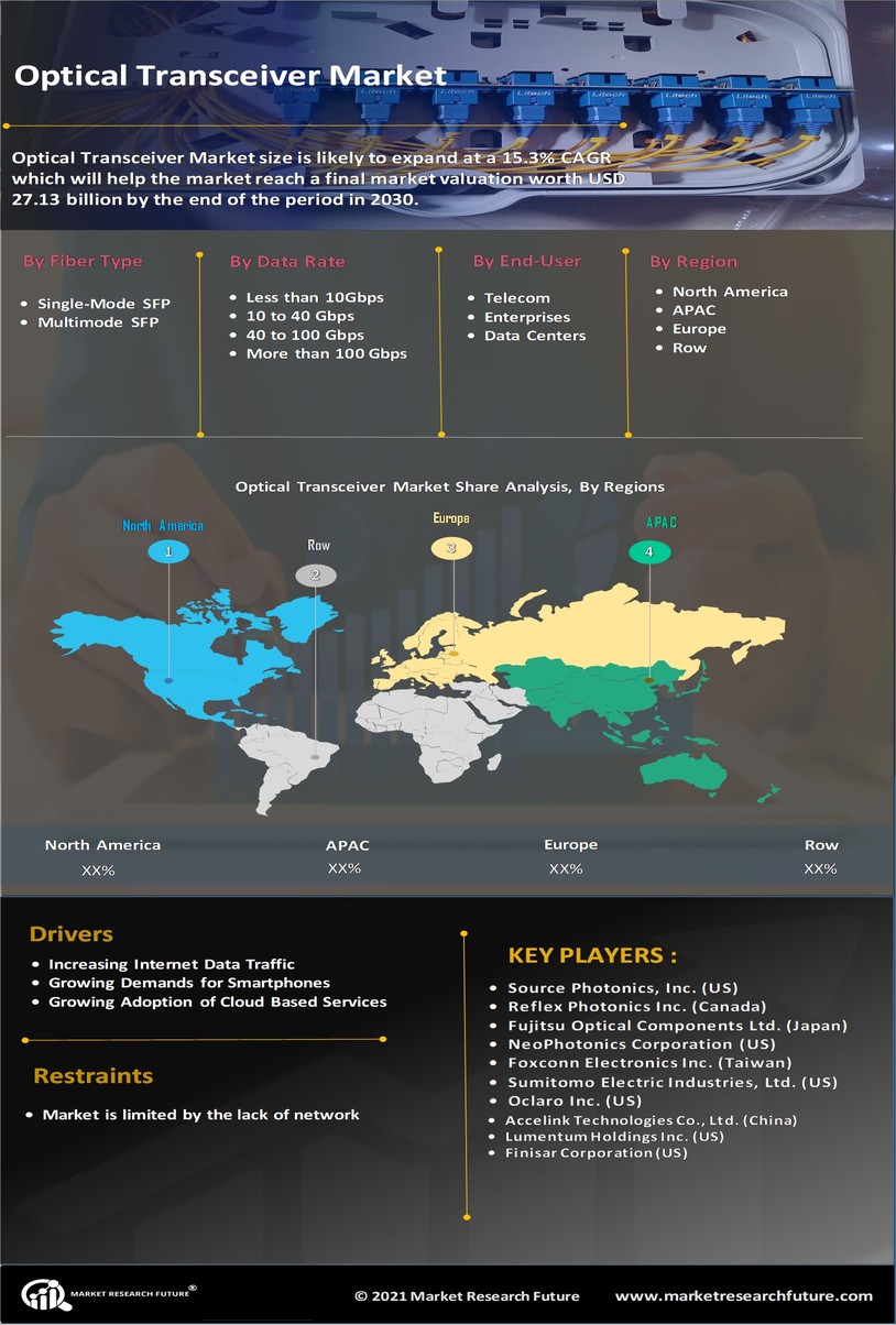 Optical Transceiver Market