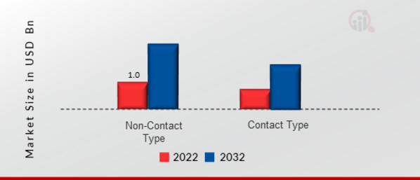 Optical position sensor Market, by Contract Type, 2022 & 2032