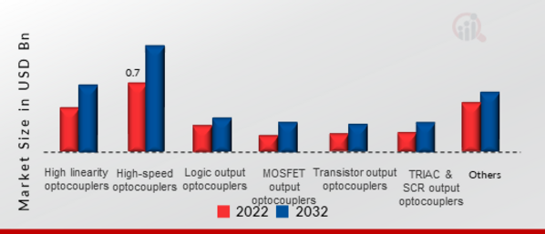 Optocoupler IC Market, by Type, 2022 & 2032