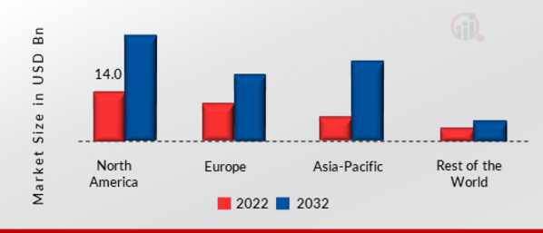 Optoelectronics Market SHARE BY REGION 2022