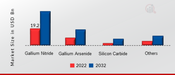 Optoelectronics Market, by Material, 2022 & 2032