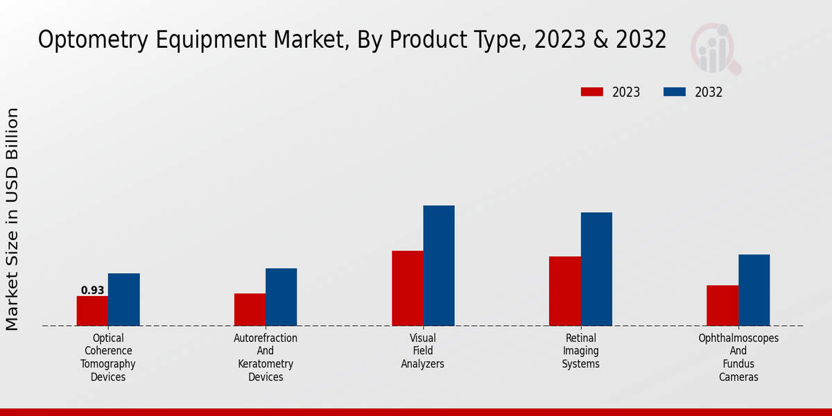 Optometry Equipment Market, By Product Type, 2023 & 2032 (USD billion)