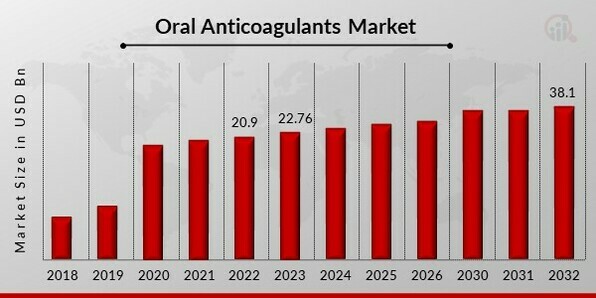 Oral Anticoagulants Market