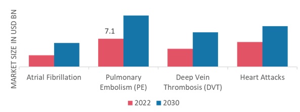 Oral Anticoagulants Market, by Disease Indication, 2022 & 2030
