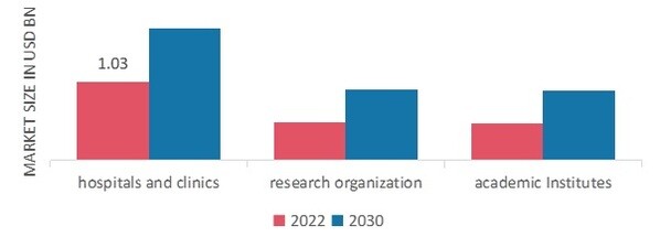 Oral Cancer Treatment Market, by Application, 2022 & 2030