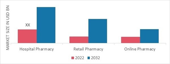 Oral Doxycycline Hyclate Market, by Distribution channel, 2022 & 2032