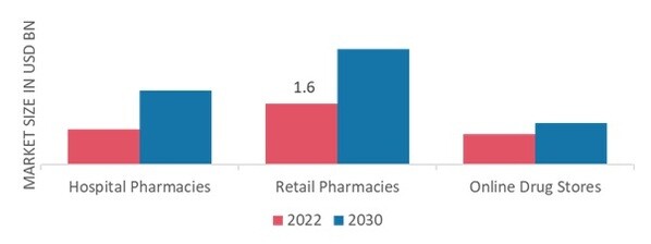  Oral Thin Film Drugs Market, by Distribution Channel, 2022 & 2030