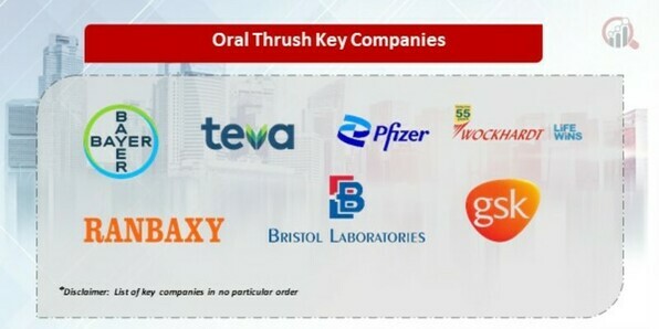 Oral Thrush Key Companies
