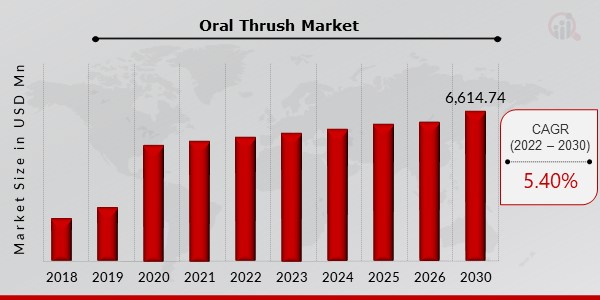 Oral Thrush Key Companies