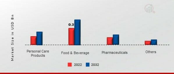 Orange Extract Market, by Application, 2022 & 2032