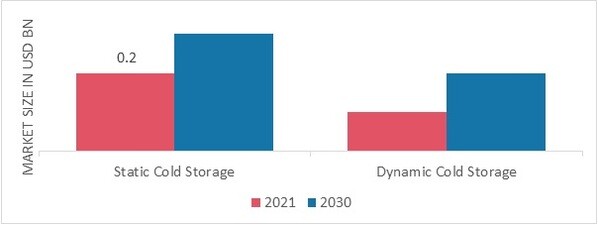 Organ Preservation Market, by Preservation Techniques, 2022 & 2030