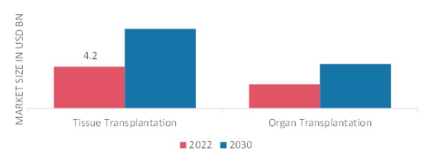 Organ Transplantation Market, by Application, 2022 & 2030 