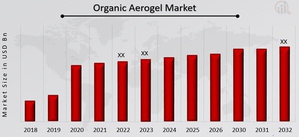 Organic Aerogel Market Overview