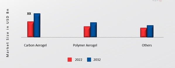 Organic Aerogel Market, by Type, 2022 & 2032