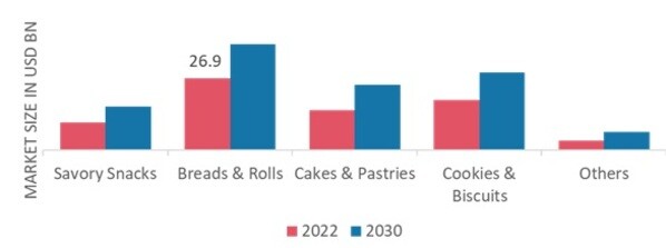 Organic Bakery Products Market, by Type, 2022 & 2030