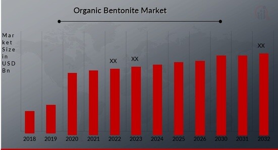 Organic Bentonite Market Overview