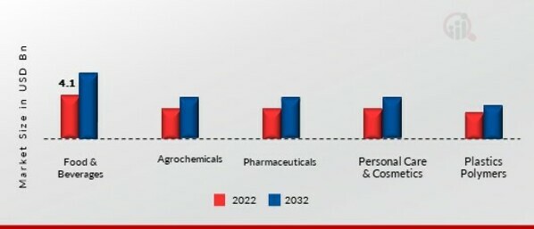 Organic Chemicals Market, by Application