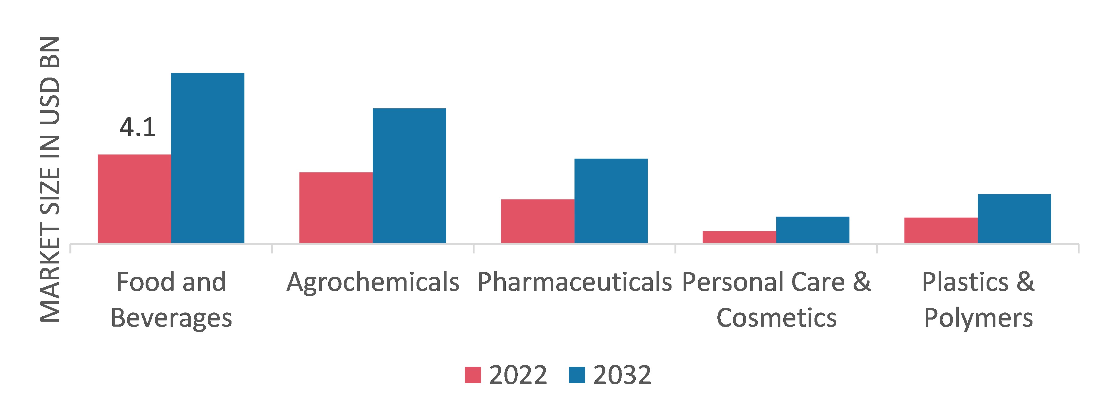 Organic Chemicals Market Size, Share, Demand Forecast 2032 MRFR