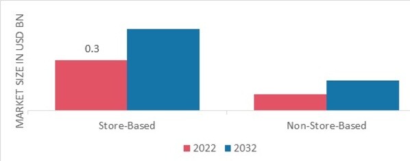 Organic Coconut Sugar Market, by Distribution channel, 2022 & 2032