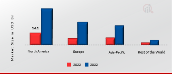 Organic Electronics Market SHARE BY REGION 2022